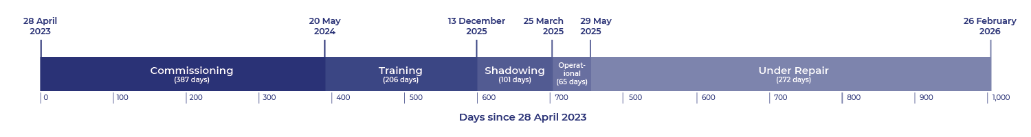 electric fire truck timeline