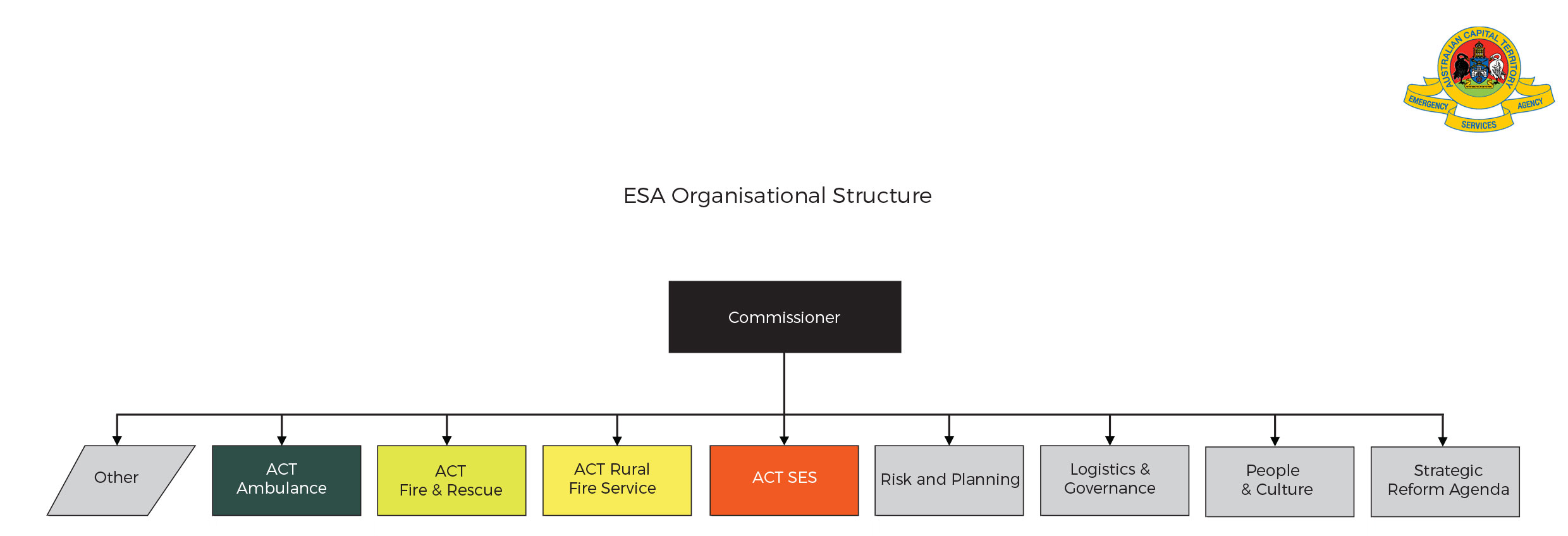 Диаграмма organizational chart существует для описания